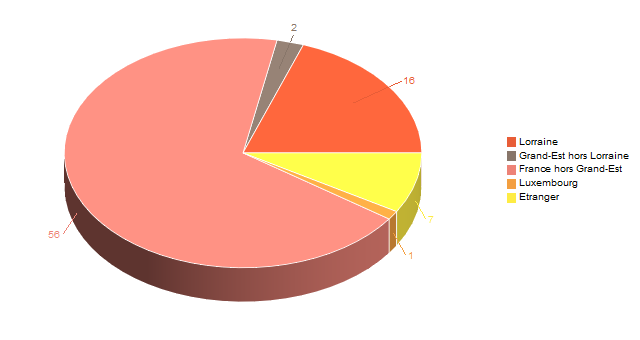 Diagramme circulaire de V2LieuDeTravailg