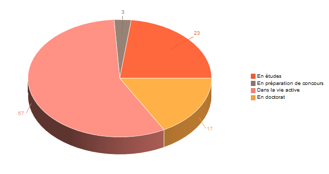 Diagramme circulaire de V1SituationAgrR