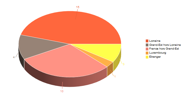 Diagramme circulaire de V2LieuDeTravailg