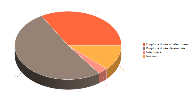 Diagramme circulaire de V2ContratDeTravg
