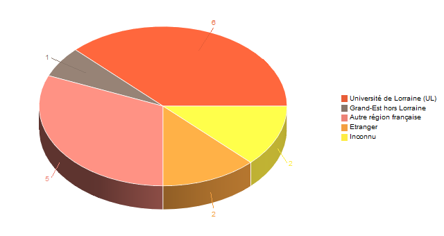 Diagramme circulaire de V1LieuEtug