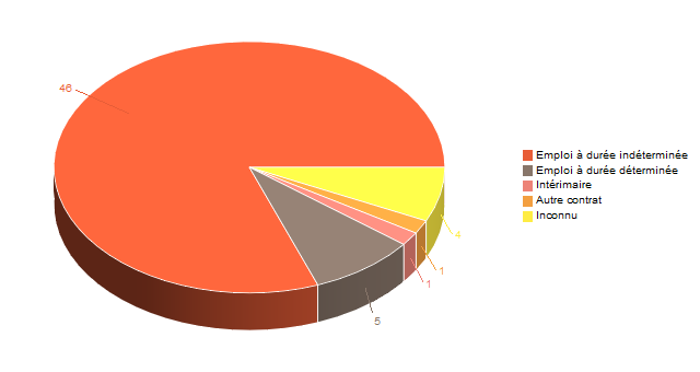 Diagramme circulaire de V2ContratDeTravg