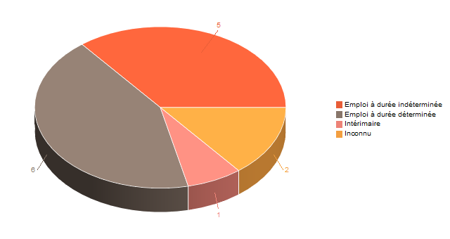 Diagramme circulaire de V2ContratDeTravg