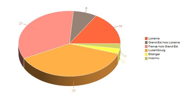 Diagramme circulaire de V2LieuDeTravailg