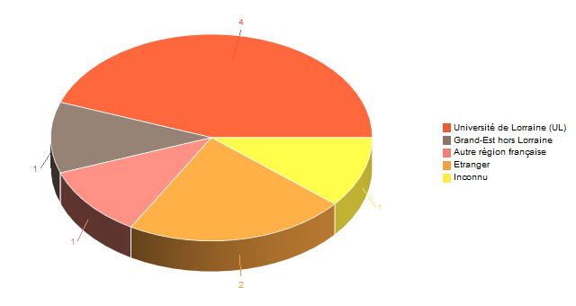 Diagramme circulaire de V1LieuEtug