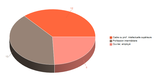 Diagramme circulaire de V2CS