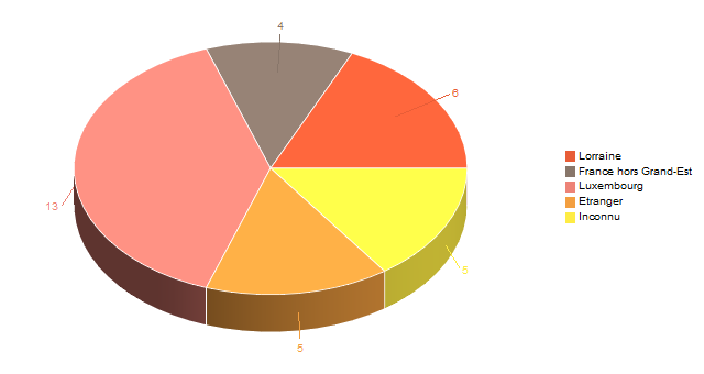 Diagramme circulaire de V2LieuDeTravailg