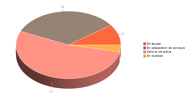 Diagramme circulaire de V1SituationAgrR