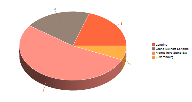 Diagramme circulaire de V2LieuDeTravailg