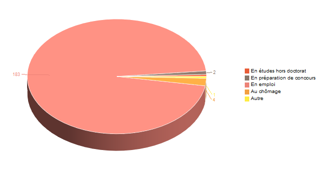 Diagramme circulaire de V2SituationR