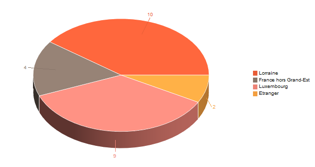 Diagramme circulaire de V2LieuDeTravailg