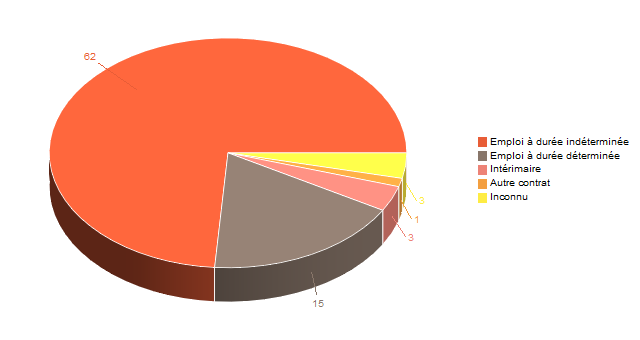 Diagramme circulaire de V2ContratDeTravg