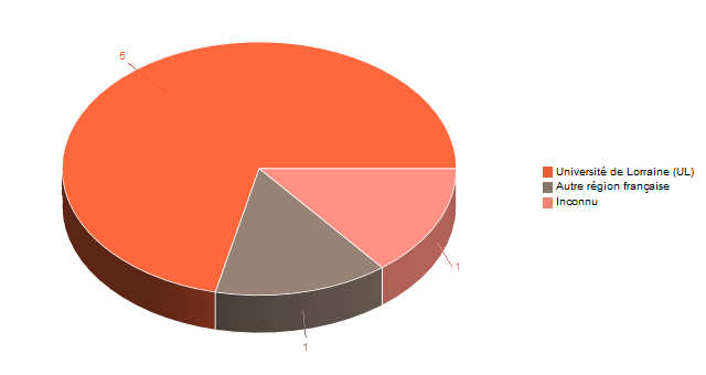 Diagramme circulaire de V1LieuEtug