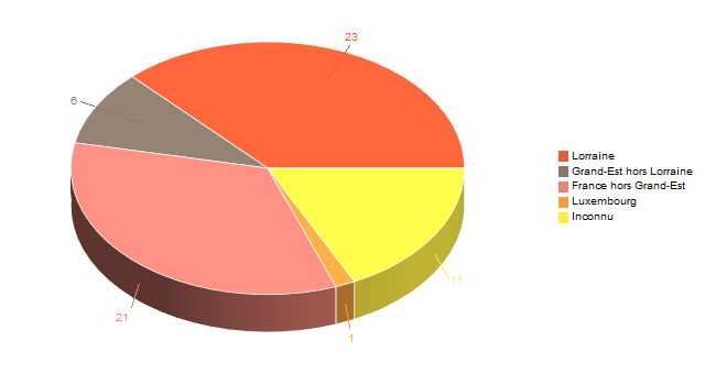 Diagramme circulaire de V2LieuDeTravailg