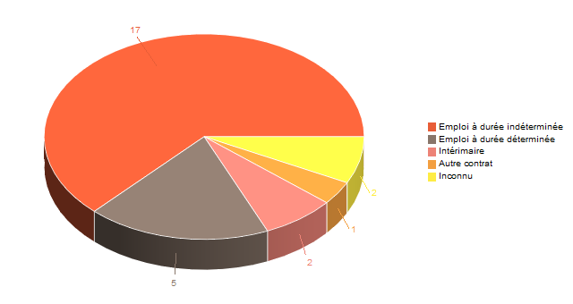 Diagramme circulaire de V2ContratDeTravg