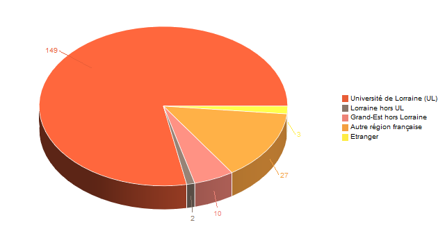 Diagramme circulaire de V1LieuEtug