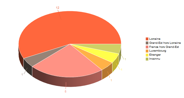 Diagramme circulaire de V2LieuDeTravailg