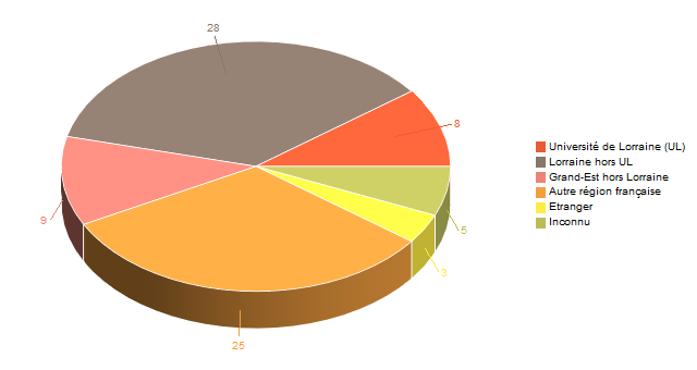 Diagramme circulaire de V1LieuEtug