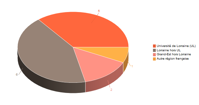 Diagramme circulaire de V1LieuEtug