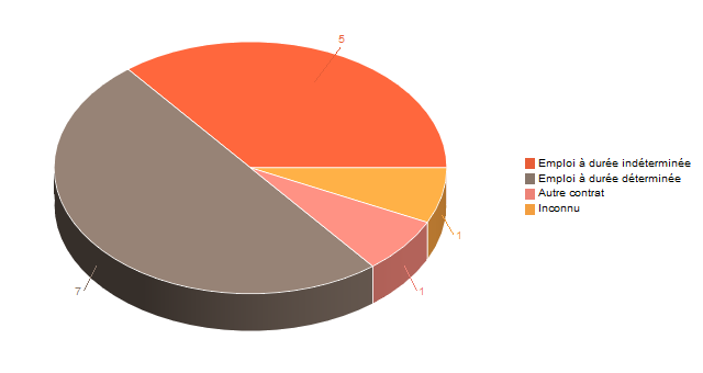 Diagramme circulaire de V2ContratDeTravg