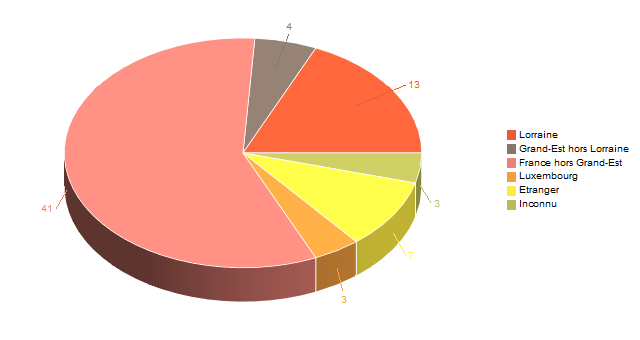 Diagramme circulaire de V2LieuDeTravailg