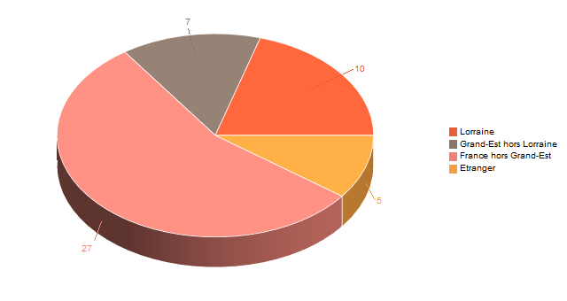 Diagramme circulaire de V2LieuDeTravailg