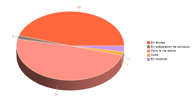 Diagramme circulaire de V1SituationAgrR