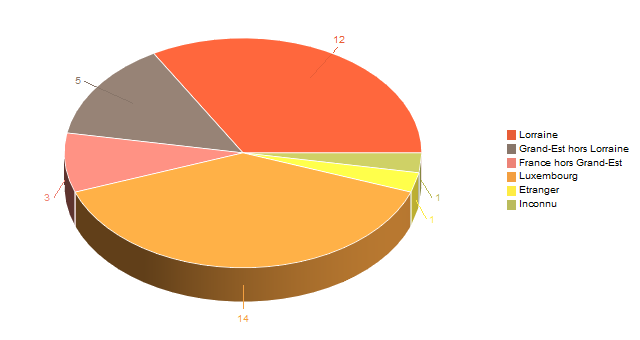 Diagramme circulaire de V2LieuDeTravailg