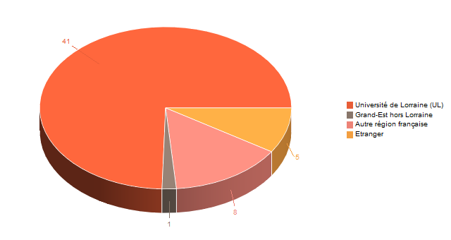 Diagramme circulaire de V1LieuEtug