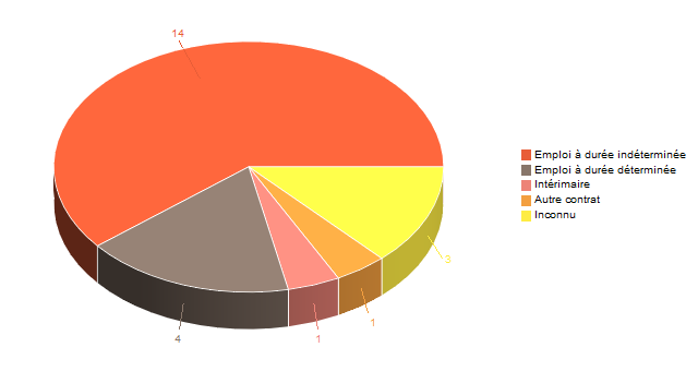 Diagramme circulaire de V2ContratDeTravg