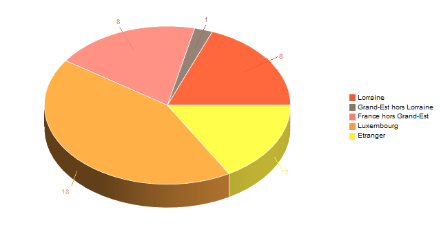 Diagramme circulaire de V2LieuDeTravailg