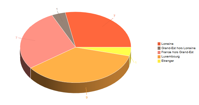 Diagramme circulaire de V2LieuDeTravailg