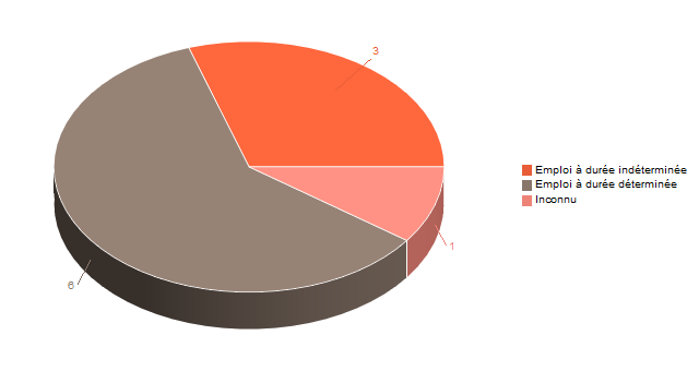 Diagramme circulaire de V2ContratDeTravg