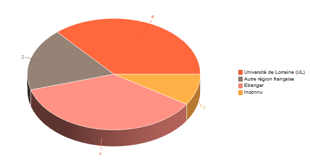 Diagramme circulaire de V1LieuEtug