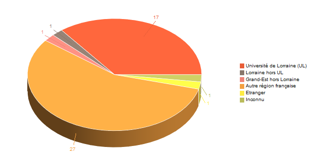 Diagramme circulaire de V1LieuEtug