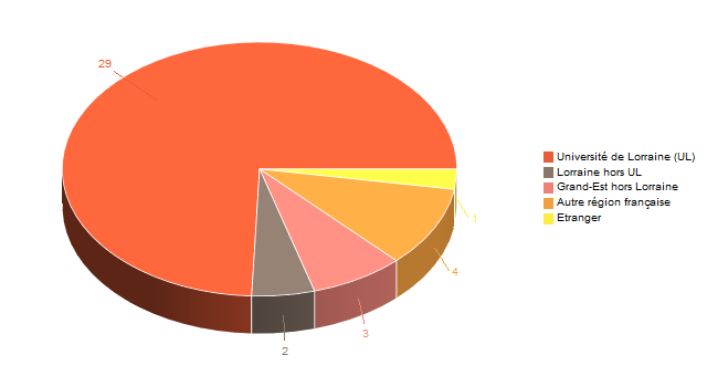 Diagramme circulaire de V1LieuEtug