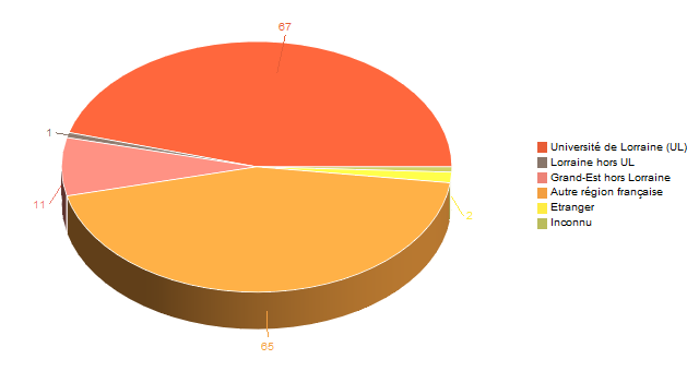 Diagramme circulaire de V1LieuEtug