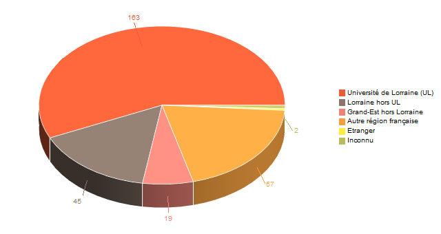 Diagramme circulaire de V1LieuEtug