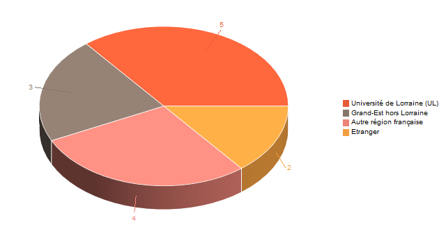 Diagramme circulaire de V1LieuEtug