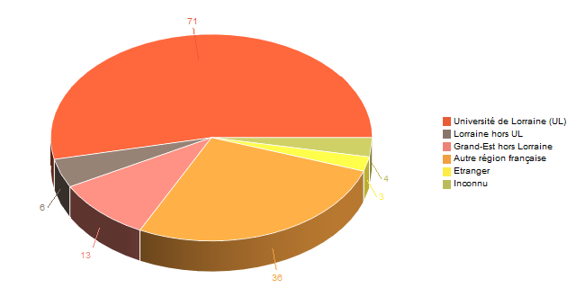 Diagramme circulaire de V1LieuEtug