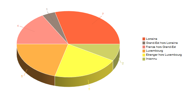 Diagramme circulaire de V2LieuDeTravailg