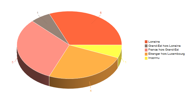 Diagramme circulaire de V2LieuDeTravailg