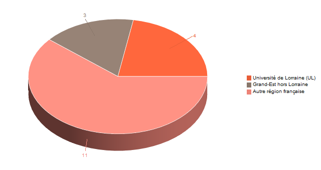 Diagramme circulaire de V1LieuEtug