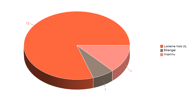 Diagramme circulaire de V1LieuEtug