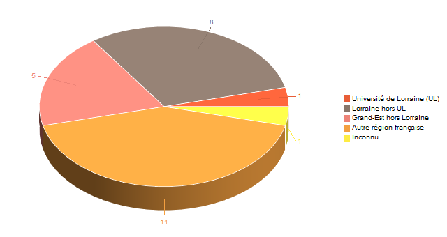 Diagramme circulaire de V1LieuEtug