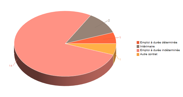 Diagramme circulaire de V2ContratDeTravg