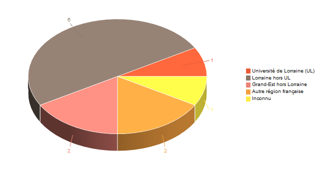 Diagramme circulaire de V1LieuEtug