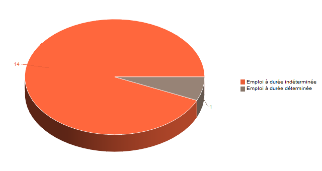 Diagramme circulaire de V2ContratDeTravg