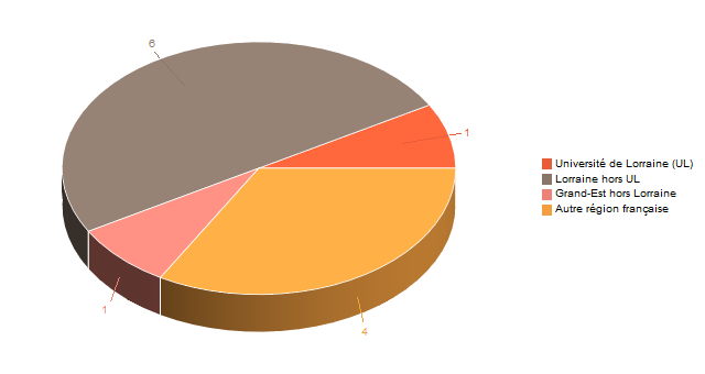 Diagramme circulaire de V1LieuEtug