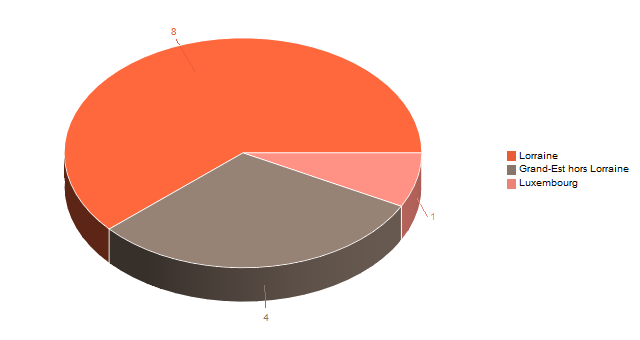 Diagramme circulaire de V2LieuDeTravailg